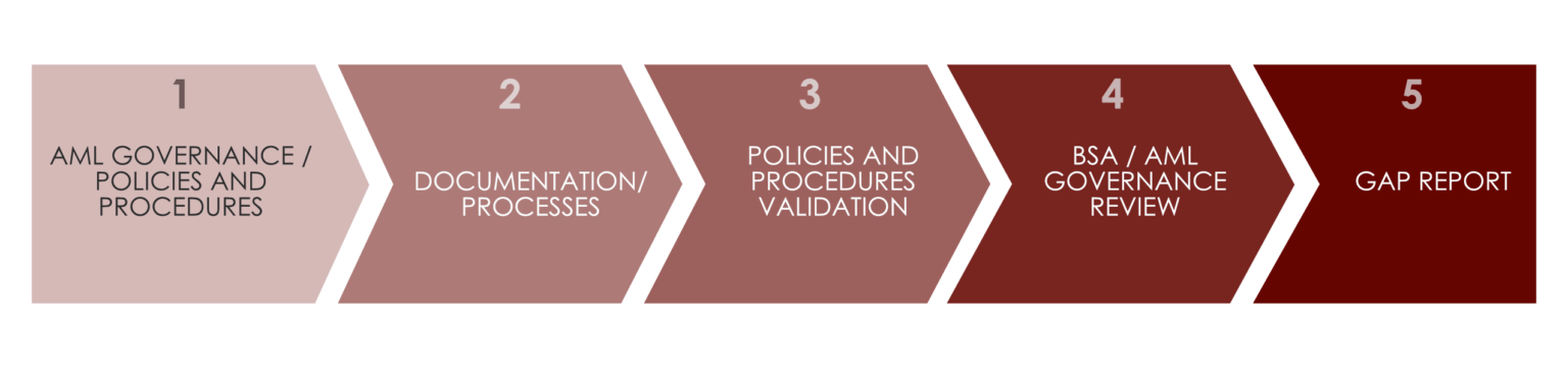 AML Gap Analysis - ARC Risk and Compliance